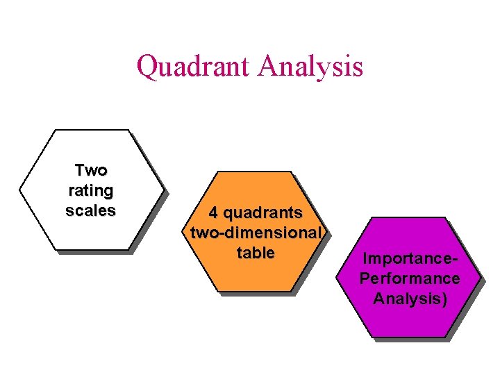 Quadrant Analysis Two rating scales 4 quadrants two-dimensional table Importance. Performance Analysis) 