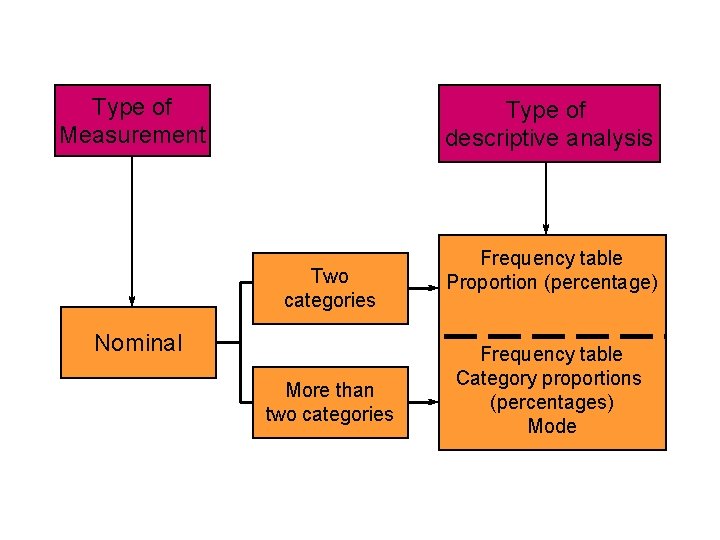 Type of Measurement Type of descriptive analysis Two categories Nominal More than two categories