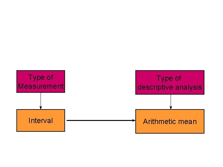 Type of Measurement Type of descriptive analysis Interval Arithmetic mean 