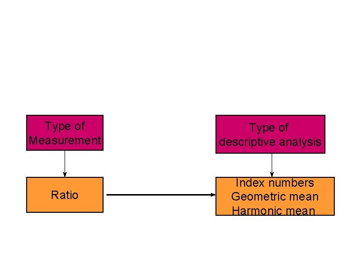 Type of Measurement Ratio Type of descriptive analysis Index numbers Geometric mean Harmonic mean