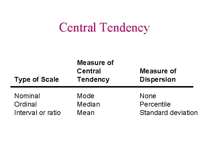 Central Tendency Type of Scale Measure of Central Tendency Measure of Dispersion Nominal Ordinal