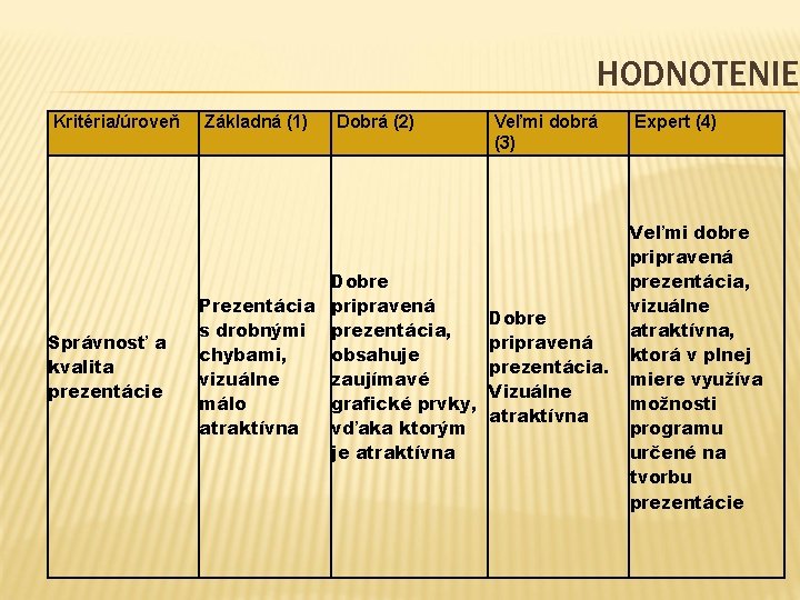 HODNOTENIE Kritéria/úroveň Správnosť a kvalita prezentácie Základná (1) Dobrá (2) Dobre Prezentácia pripravená s