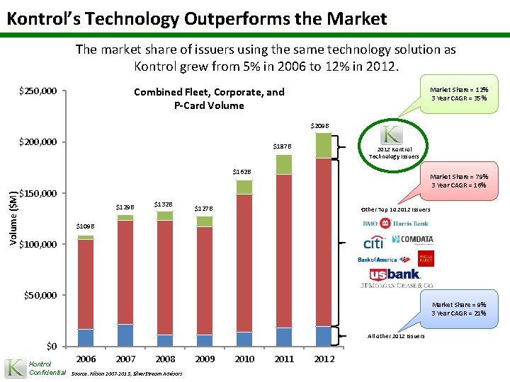 Kontrol’s Technology Outperforms the Market The market share of issuers using the same technology