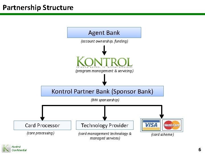 Partnership Structure Agent Bank (account ownership, funding) (program management & servicing) Kontrol Partner Bank