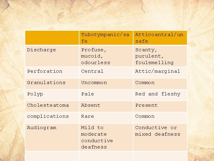 Tubotympanic/sa fe Atticoantral/un safe Discharge Profuse, mucoid, odourless Scanty, purulent, foulsmelling Perforation Central Attic/marginal