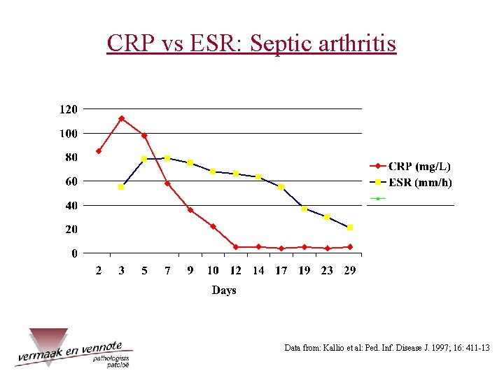 CRP vs ESR: Septic arthritis Data from: Kallio et al: Ped. Inf. Disease J.