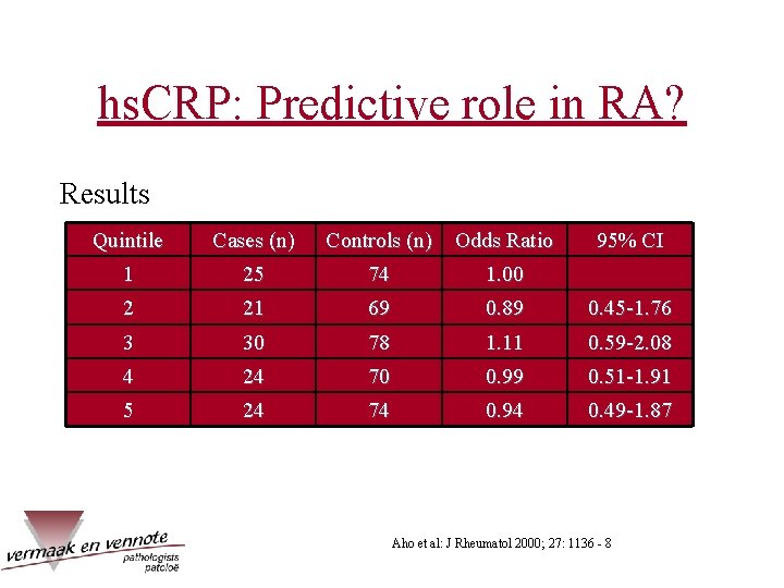 hs. CRP: Predictive role in RA? Results Quintile Cases (n) Controls (n) Odds Ratio