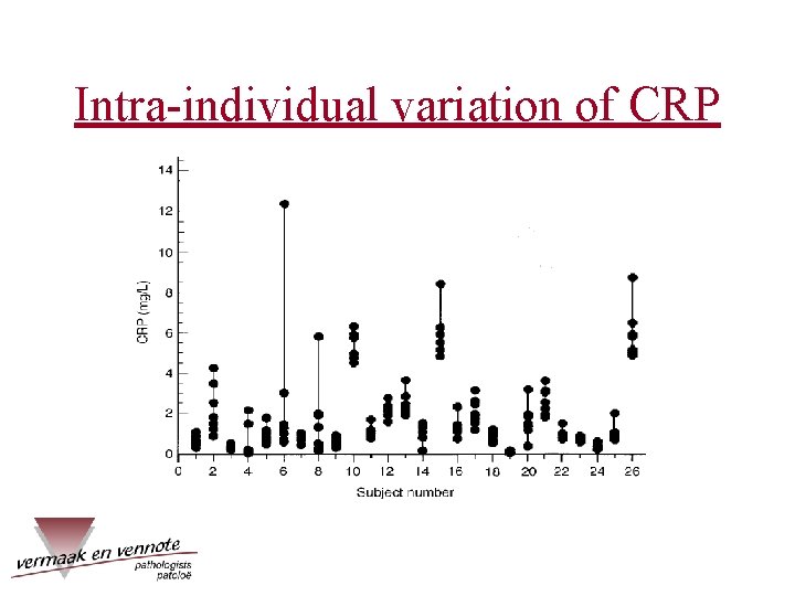 Intra-individual variation of CRP 