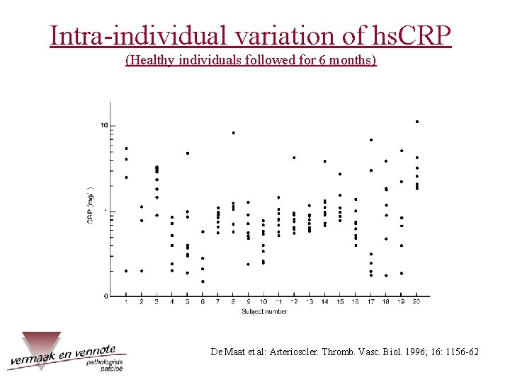 Intra-individual variation of hs. CRP (Healthy individuals followed for 6 months) De Maat et