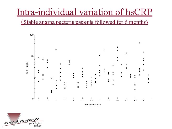 Intra-individual variation of hs. CRP (Stable angina pectoris patients followed for 6 months) 