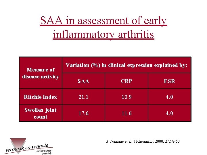 SAA in assessment of early inflammatory arthritis Measure of disease activity Variation (%) in