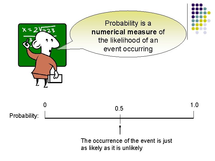 Probability is a numerical measure of the likelihood of an event occurring 0 0.