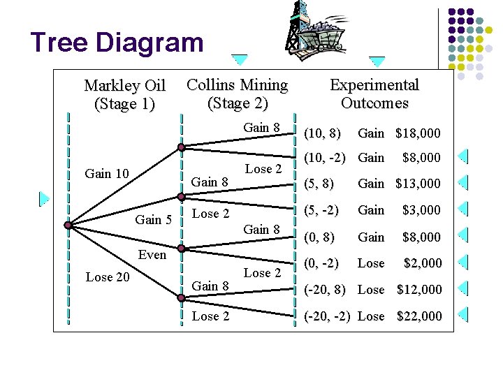 Tree Diagram Markley Oil (Stage 1) Collins Mining (Stage 2) Gain 8 Gain 10