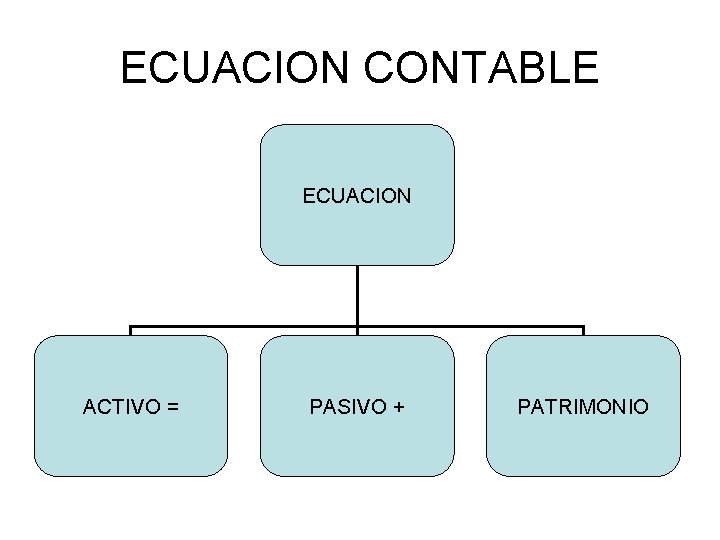 ECUACION CONTABLE ECUACION ACTIVO = PASIVO + PATRIMONIO 