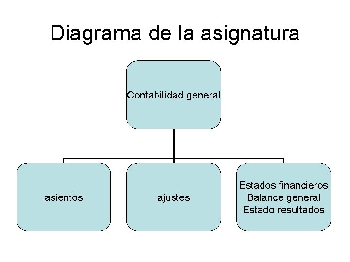 Diagrama de la asignatura Contabilidad general asientos ajustes Estados financieros Balance general Estado resultados