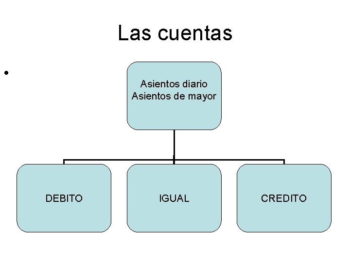 Las cuentas • Asientos diario Asientos de mayor DEBITO IGUAL CREDITO 