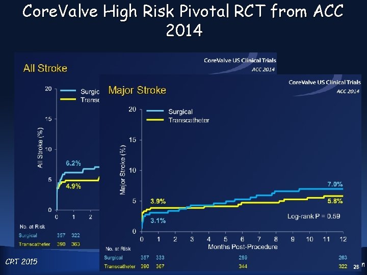 Core. Valve High Risk Pivotal RCT from ACC 2014 CRT 4 2015 