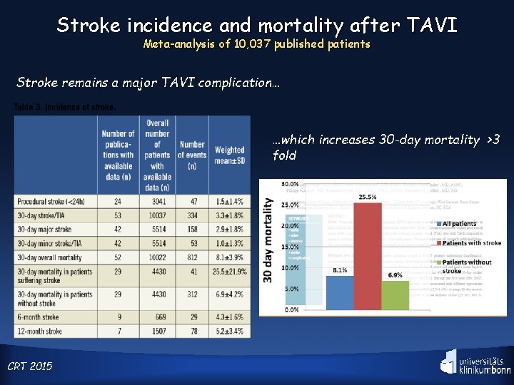 Stroke incidence and mortality after TAVI Meta-analysis of 10, 037 published patients Stroke remains