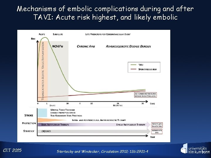 Mechanisms of embolic complications during and after TAVI: Acute risk highest, and likely embolic