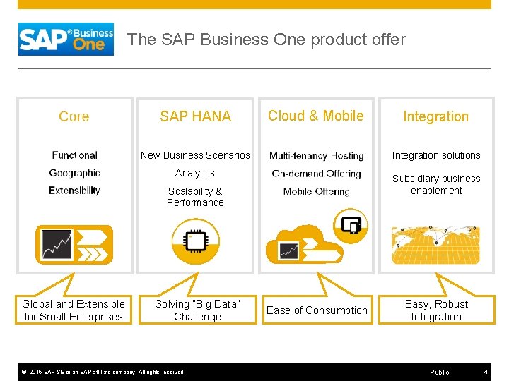 The SAP Business One product offer SAP HANA Cloud & Mobile Integration solutions New