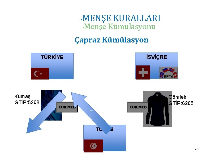  • MENŞE KURALLARI • Menşe Kümülasyonu Çapraz Kümülasyon İSVİÇRE TÜRKİYE Kumaş GTİP: 5208