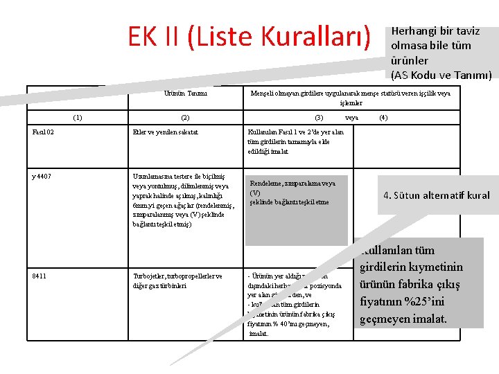 EK II (Liste Kuralları) AS Kodu Ürünün Tanımı (1) (2) Fasıl 02 Etler ve