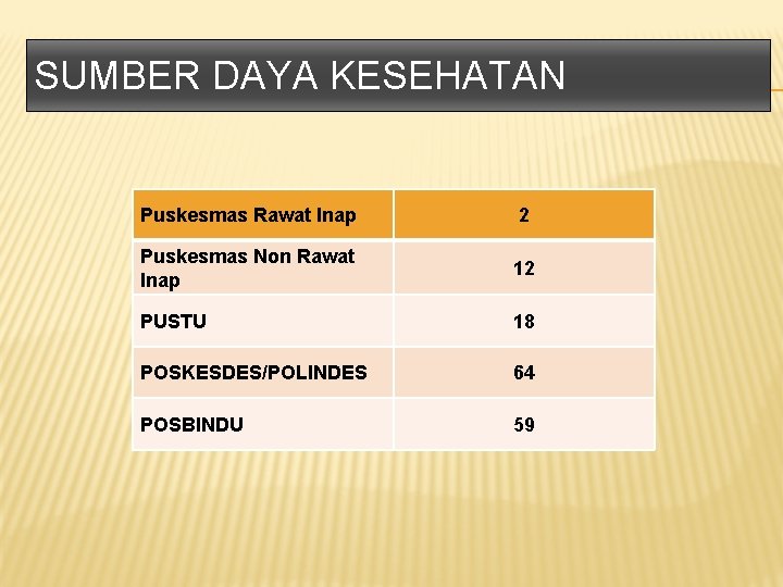 SUMBER DAYA KESEHATAN Puskesmas Rawat Inap 2 Puskesmas Non Rawat Inap 12 PUSTU 18