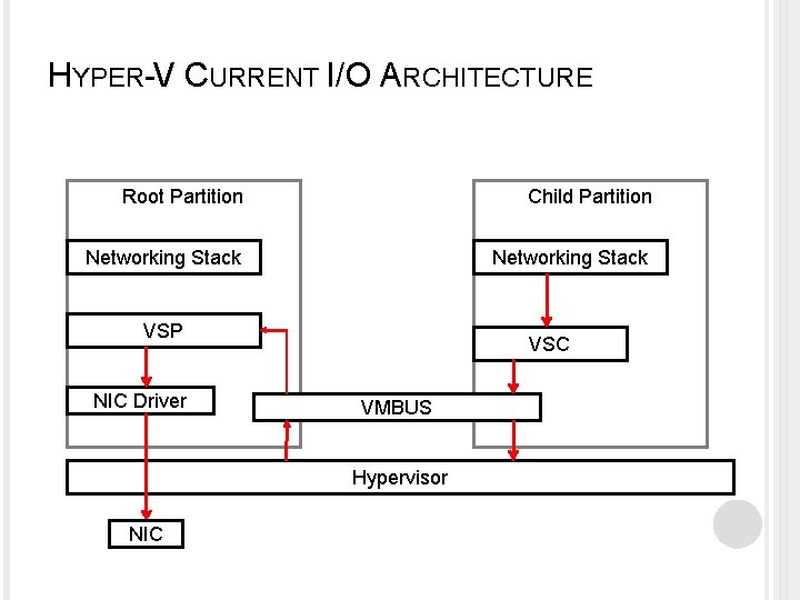 HYPER-V CURRENT I/O ARCHITECTURE Root Partition Child Partition Networking Stack VSP NIC Driver VSC
