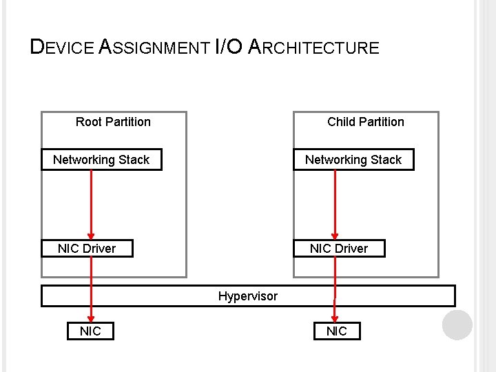 DEVICE ASSIGNMENT I/O ARCHITECTURE Root Partition Child Partition Networking Stack NIC Driver Hypervisor NIC