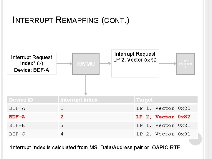 INTERRUPT REMAPPING (CONT. ) Interrupt Request Index* (2) Device: BDF-A IOMMU Interrupt Request LP