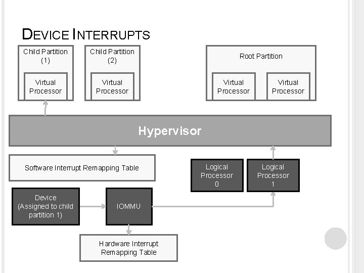 DEVICE INTERRUPTS Child Partition (1) Child Partition (2) Virtual Processor Root Partition Virtual Processor