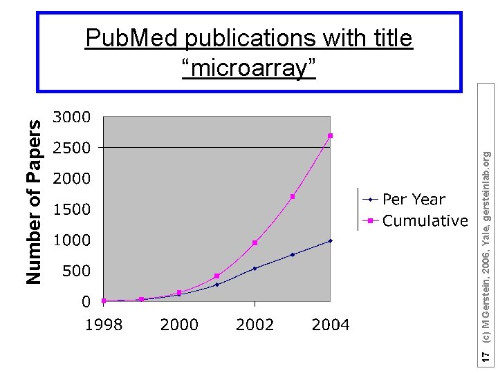 17 (c) M Gerstein, 2006, Yale, gersteinlab. org Number of Papers Pub. Med publications