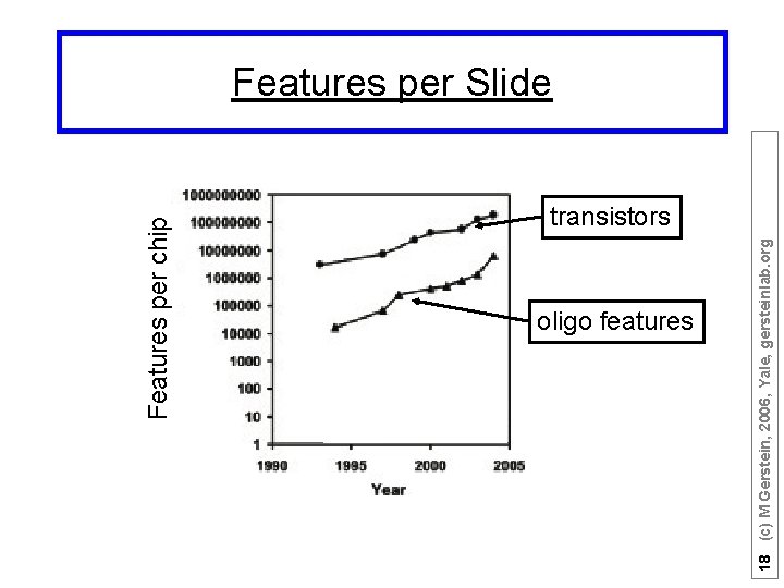 Features per chip oligo features 18 (c) M Gerstein, 2006, Yale, gersteinlab. org Features