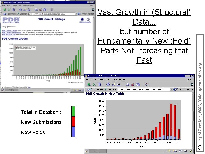 Total in Databank New Submissions New Folds 23 (c) M Gerstein, 2006, Yale, gersteinlab.