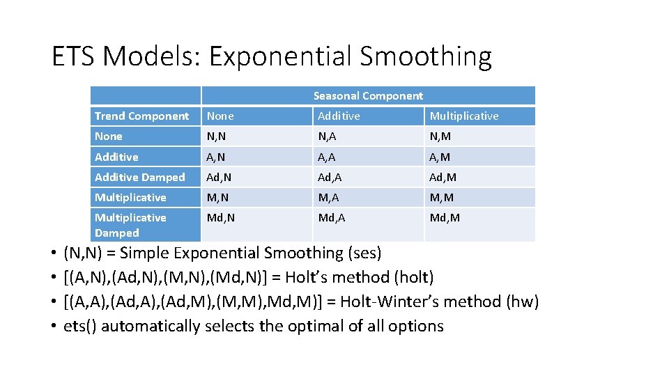 ETS Models: Exponential Smoothing Seasonal Component • • Trend Component None Additive Multiplicative None