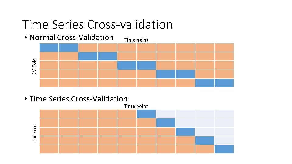Time Series Cross-validation Time point CV-Fold • Normal Cross-Validation • Time Series Cross-Validation CV-Fold