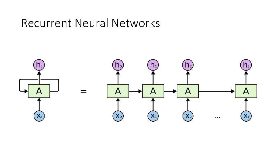 Recurrent Neural Networks 