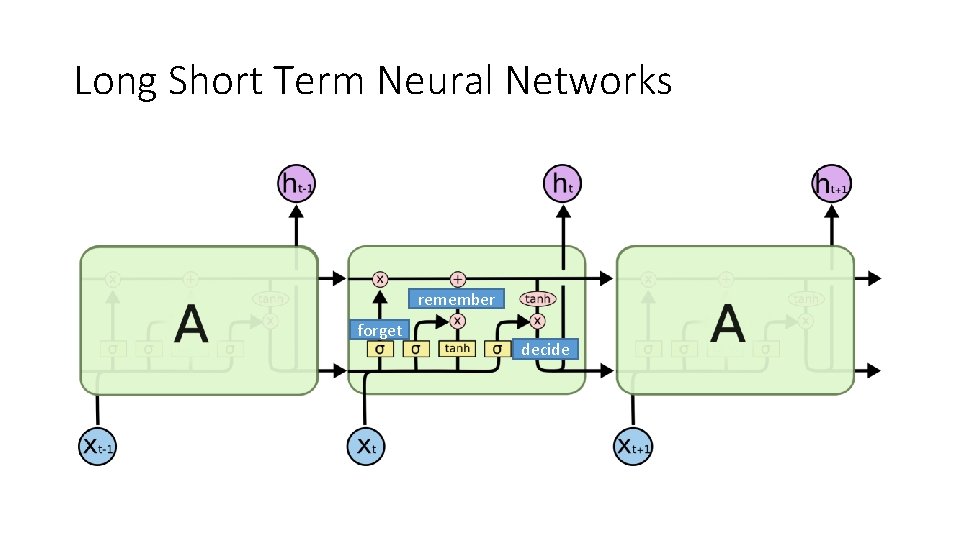 Long Short Term Neural Networks remember forget decide 