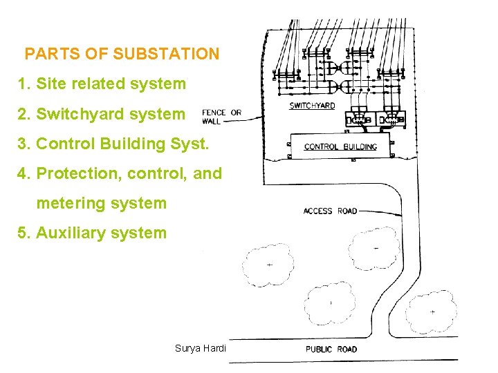 PARTS OF SUBSTATION 1. Site related system 2. Switchyard system 3. Control Building Syst.