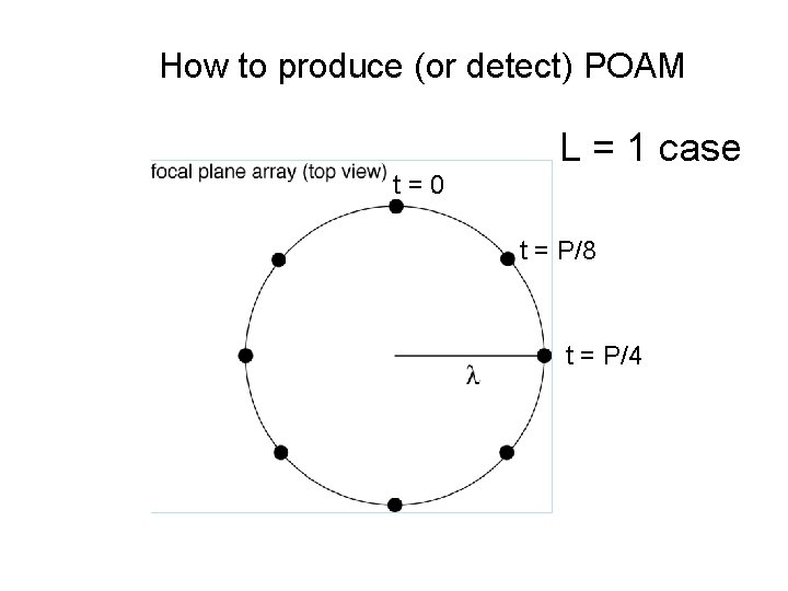 How to produce (or detect) POAM L=1 case L = 1 case t=0 t