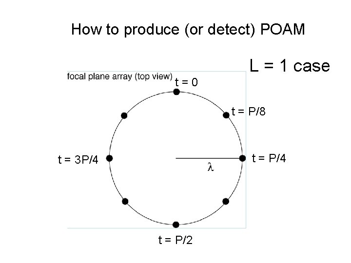 How to produce (or detect) POAM L=1 case L = 1 case t=0 t