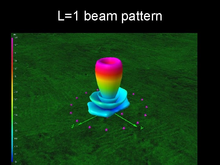 L=1 beam pattern 