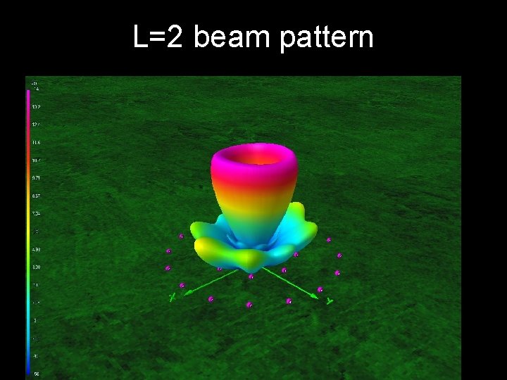 L=2 beam pattern 