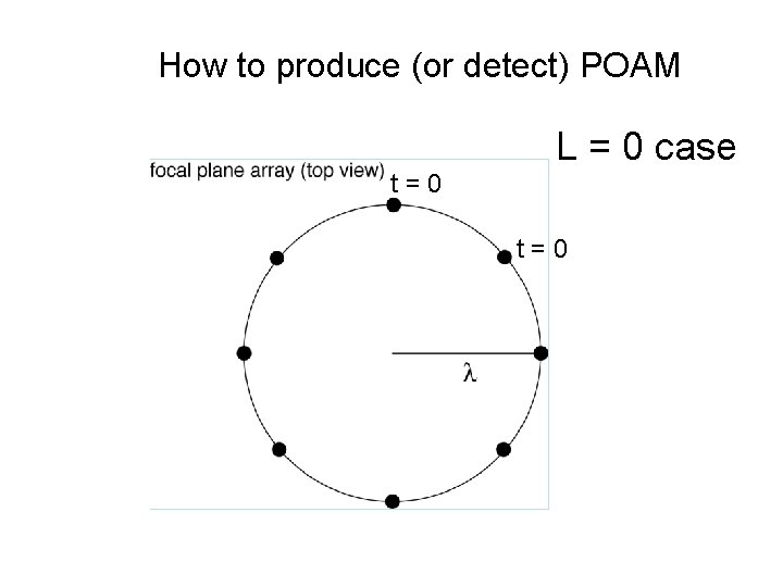 How to produce (or detect) POAM L=0 case L = 0 case t=0 