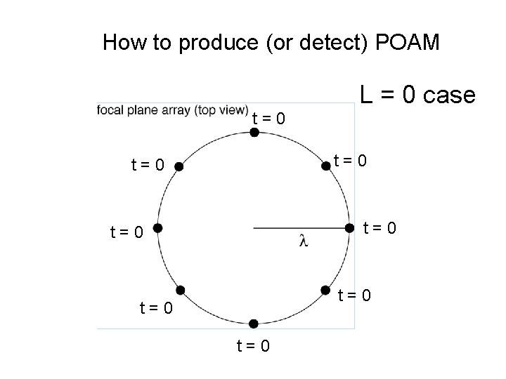 How to produce (or detect) POAM L=0 case L = 0 case t=0 t=0