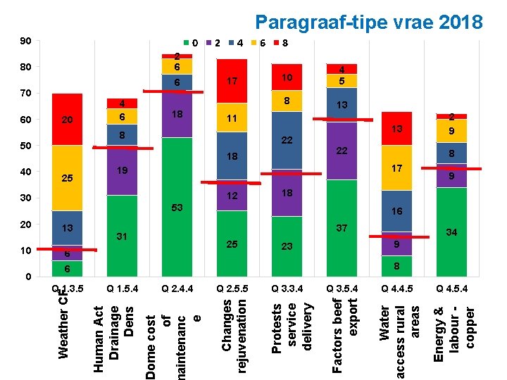 Paragraaf-tipe vrae 2018 90 0 6 25 8 13 13 22 22 16 37