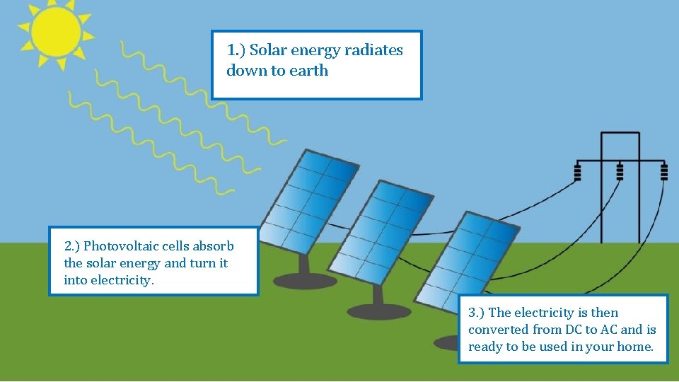 1. ) Solar energy radiates down to earth 2. ) Photovoltaic cells absorb the