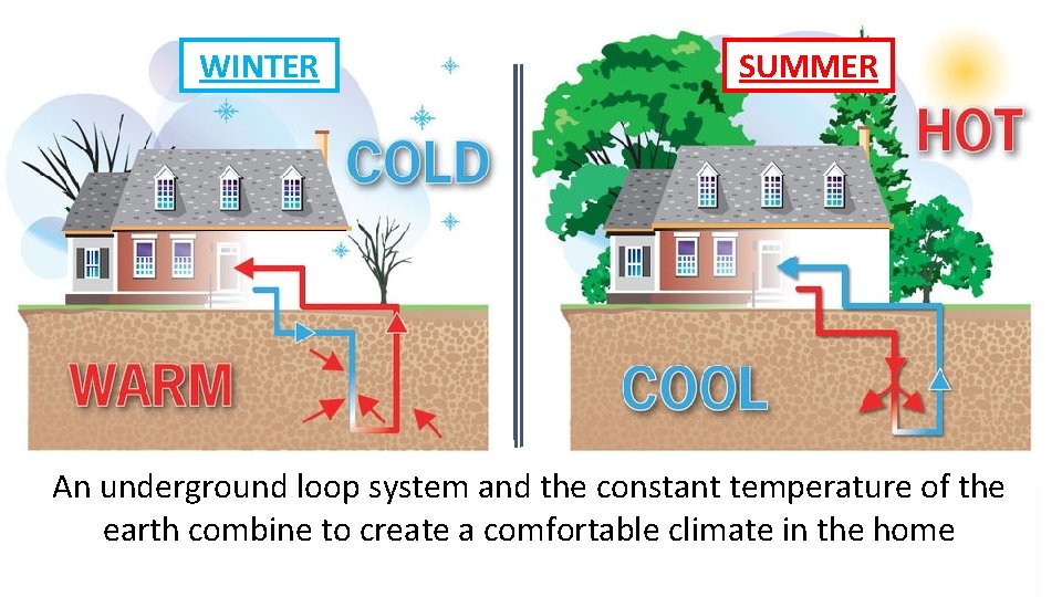 WINTER SUMMER An underground loop system and the constant temperature of the earth combine