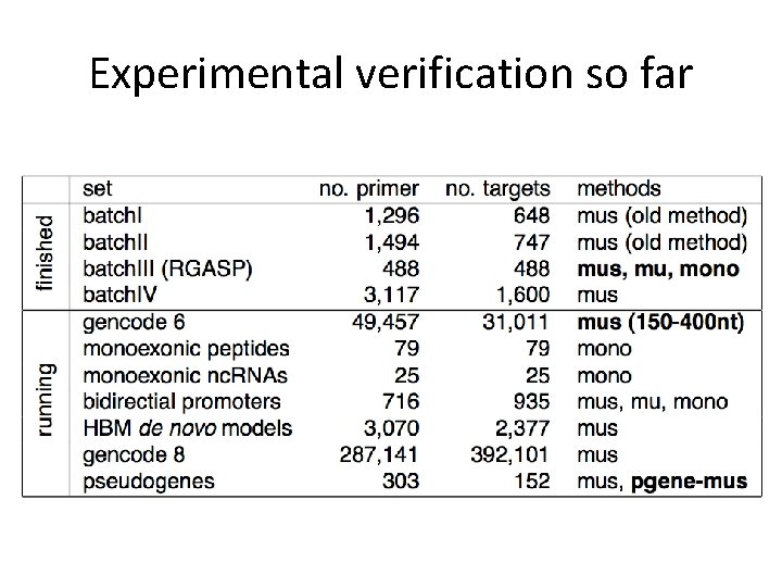 Experimental verification so far 