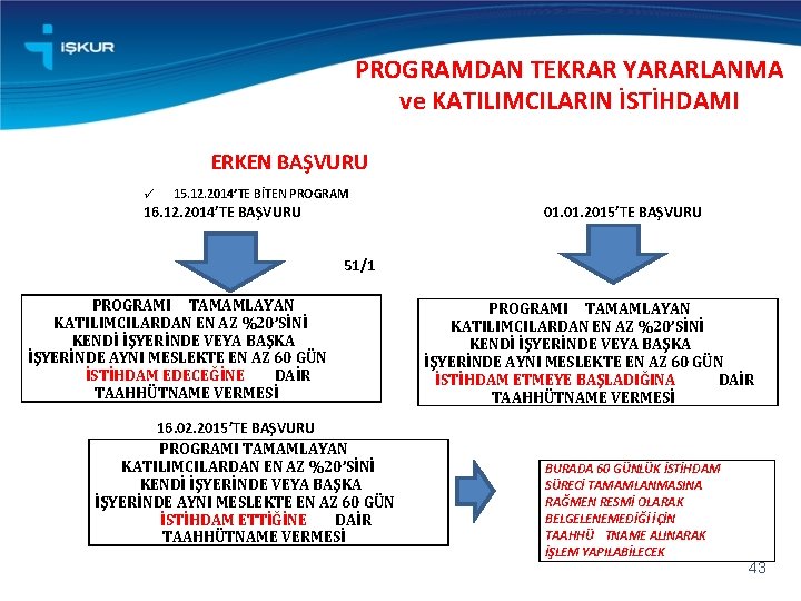 PROGRAMDAN TEKRAR YARARLANMA ve KATILIMCILARIN İSTİHDAMI ERKEN BAŞVURU 15. 12. 2014’TE BİTEN PROGRAM 16.